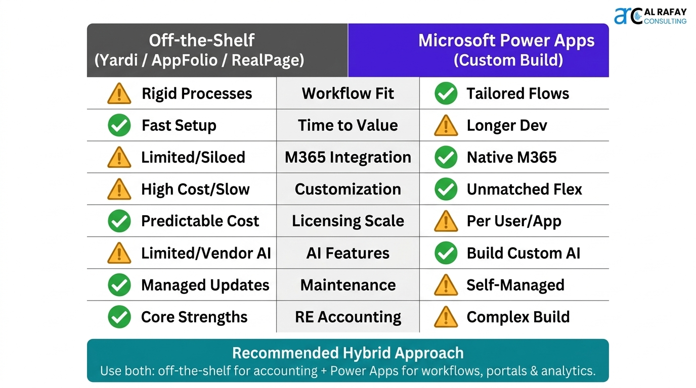 Build vs Buy decision framework: Power Apps custom development versus off-the-shelf property management software