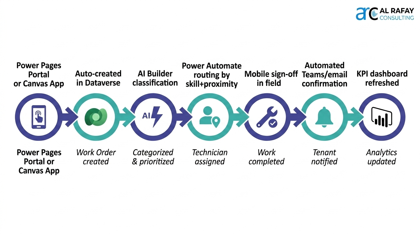 Maintenance workflow: issue submission, automatic assignment, technician execution, and tenant notification