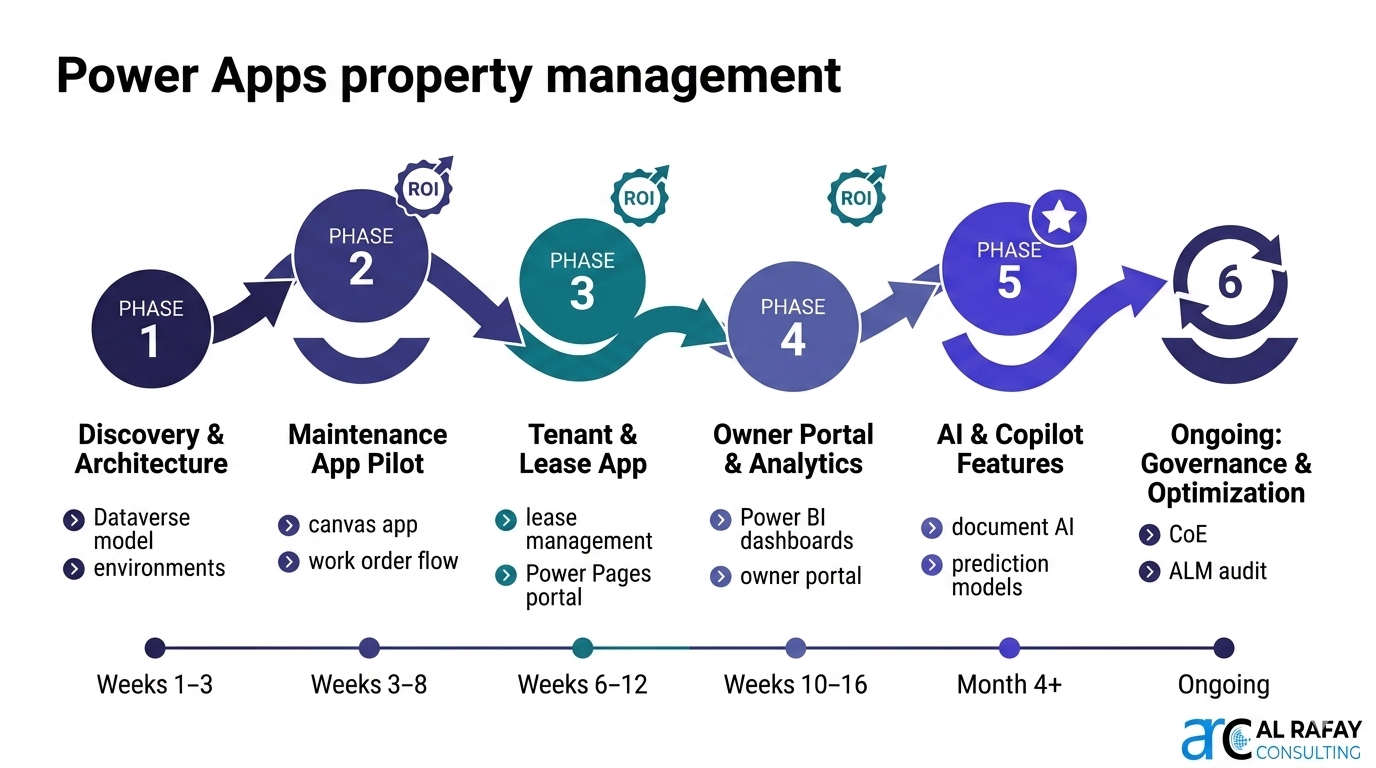 Power Platform implementation roadmap: phased approach from pilot to enterprise platform
