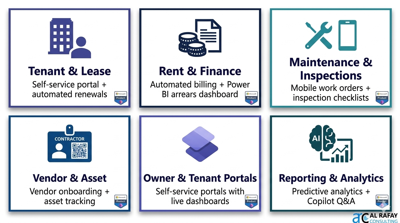 Visual roadmap of property management scenarios: tenant management, maintenance, vendor workflows, and reporting