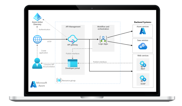 Microsoft Azure Integration Services - Azure Integration | ARC