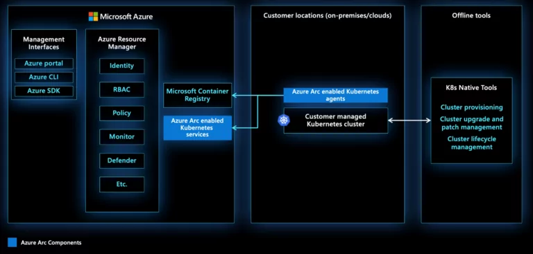 Source Microsoft Docs 2