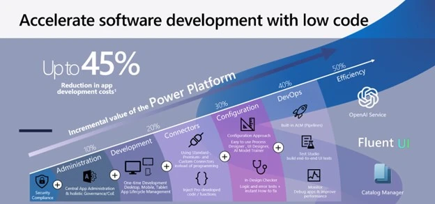 Accelerate software development with low code