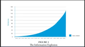  The infromation explosion shown in the image