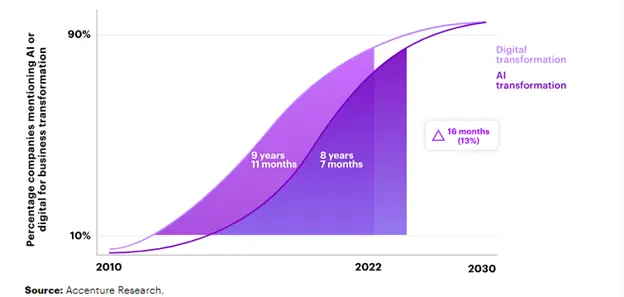 AI Maturity for Organizations